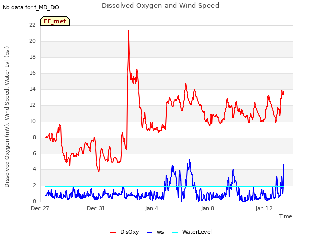 Explore the graph:Dissolved Oxygen and Wind Speed in a new window