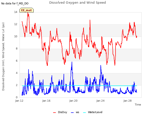 Explore the graph:Dissolved Oxygen and Wind Speed in a new window