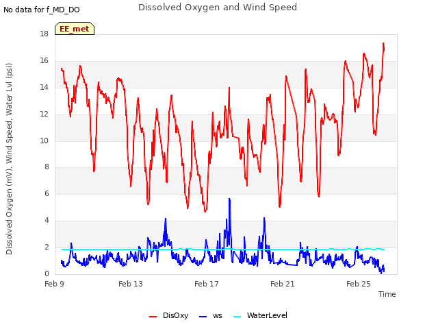 Explore the graph:Dissolved Oxygen and Wind Speed in a new window