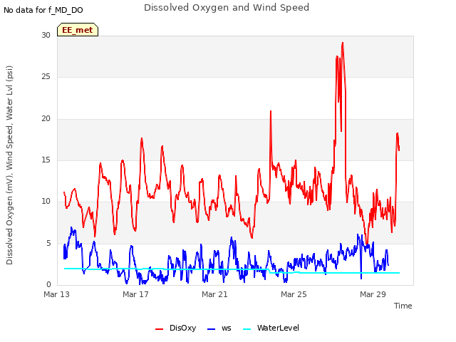 Explore the graph:Dissolved Oxygen and Wind Speed in a new window