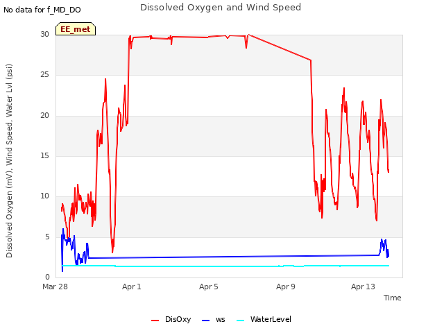 Explore the graph:Dissolved Oxygen and Wind Speed in a new window