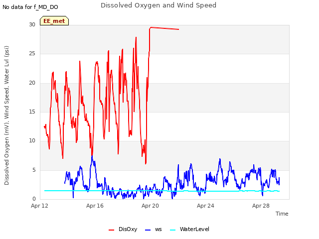 Explore the graph:Dissolved Oxygen and Wind Speed in a new window