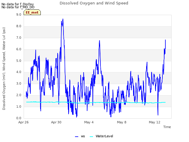 Explore the graph:Dissolved Oxygen and Wind Speed in a new window