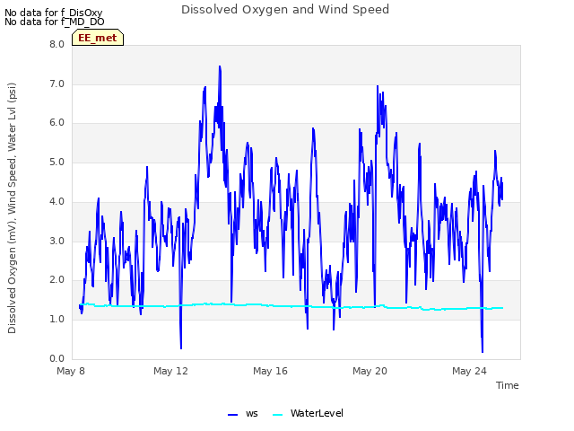 Explore the graph:Dissolved Oxygen and Wind Speed in a new window