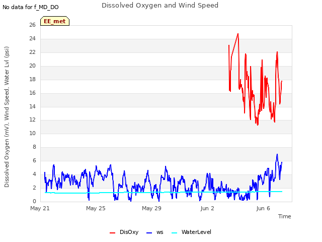 Explore the graph:Dissolved Oxygen and Wind Speed in a new window