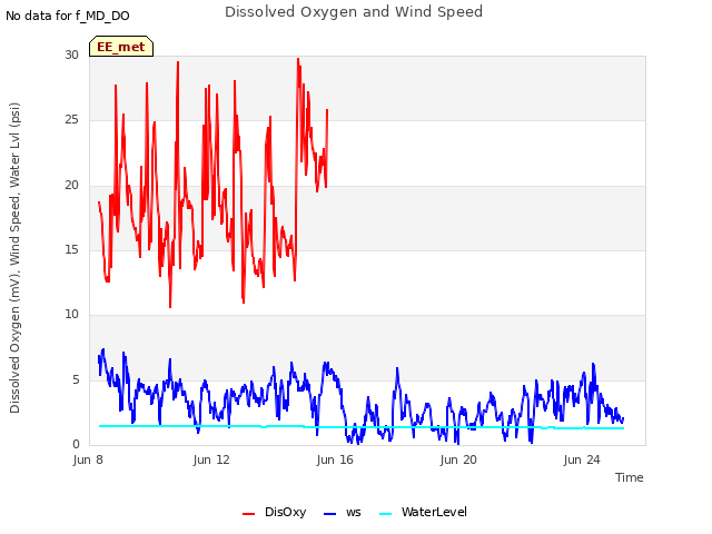 Explore the graph:Dissolved Oxygen and Wind Speed in a new window