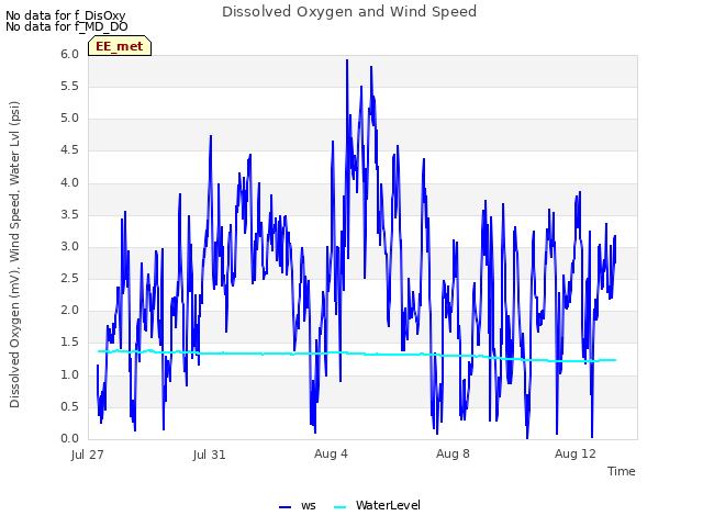 Explore the graph:Dissolved Oxygen and Wind Speed in a new window