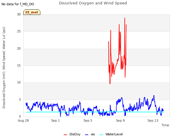 Explore the graph:Dissolved Oxygen and Wind Speed in a new window
