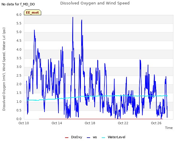 Explore the graph:Dissolved Oxygen and Wind Speed in a new window