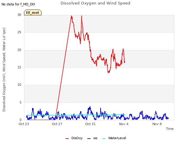 Explore the graph:Dissolved Oxygen and Wind Speed in a new window