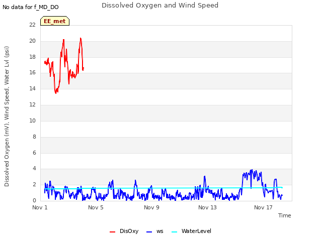 Explore the graph:Dissolved Oxygen and Wind Speed in a new window
