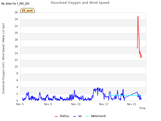 Explore the graph:Dissolved Oxygen and Wind Speed in a new window