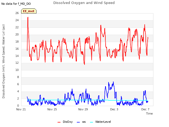 Explore the graph:Dissolved Oxygen and Wind Speed in a new window
