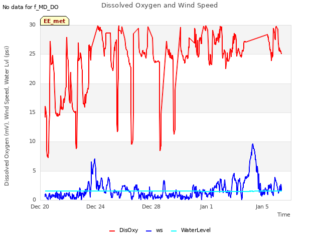 Explore the graph:Dissolved Oxygen and Wind Speed in a new window