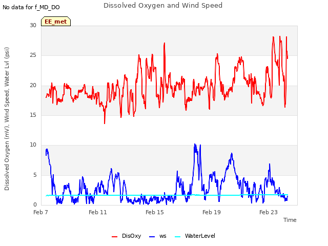 Explore the graph:Dissolved Oxygen and Wind Speed in a new window