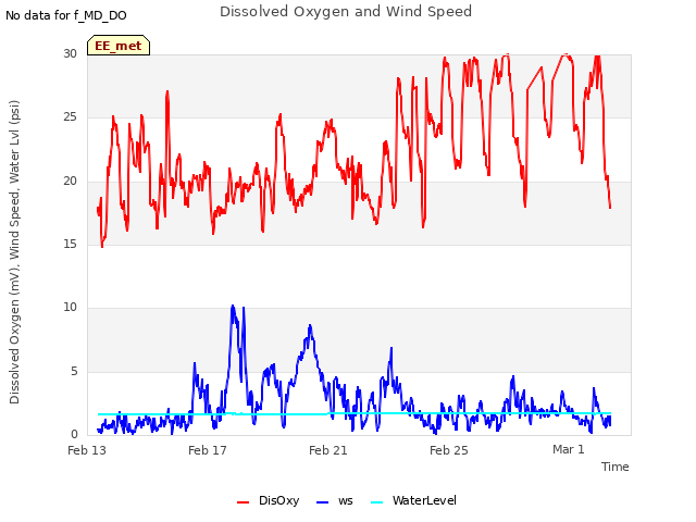 Explore the graph:Dissolved Oxygen and Wind Speed in a new window