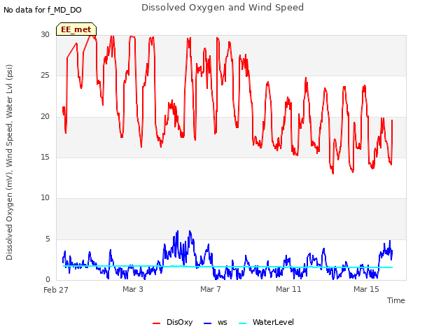 Explore the graph:Dissolved Oxygen and Wind Speed in a new window