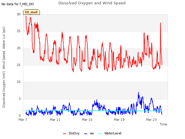 Explore the graph:Dissolved Oxygen and Wind Speed in a new window