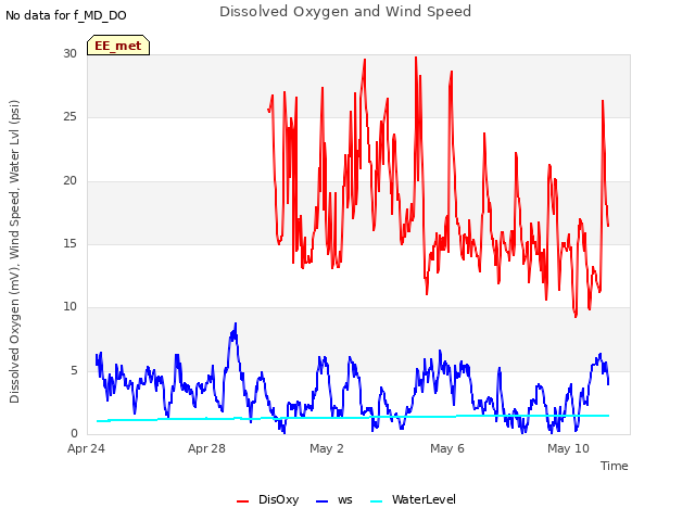 Explore the graph:Dissolved Oxygen and Wind Speed in a new window