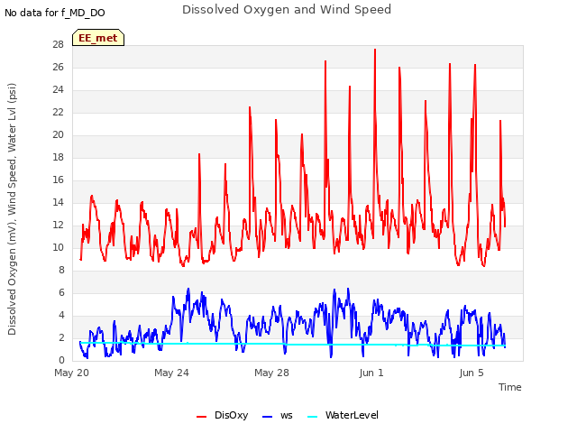 Explore the graph:Dissolved Oxygen and Wind Speed in a new window