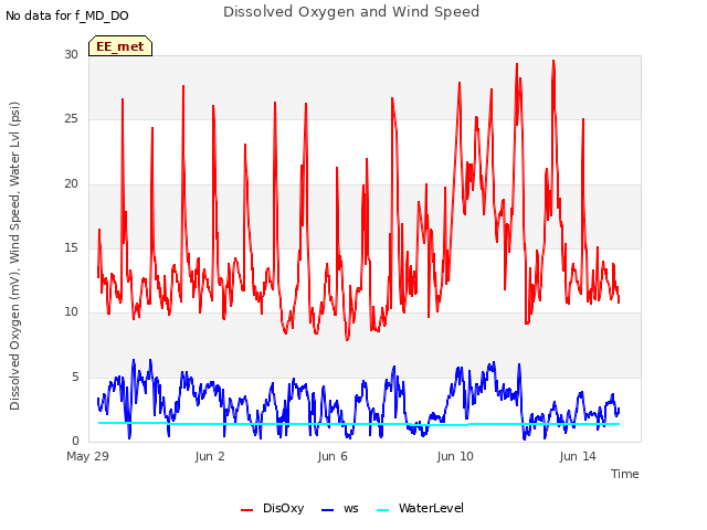 Explore the graph:Dissolved Oxygen and Wind Speed in a new window