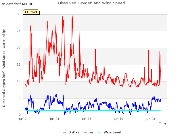 Explore the graph:Dissolved Oxygen and Wind Speed in a new window