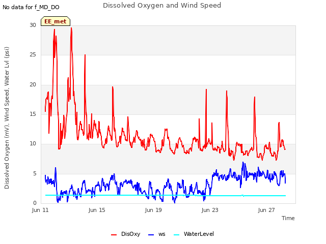 Explore the graph:Dissolved Oxygen and Wind Speed in a new window