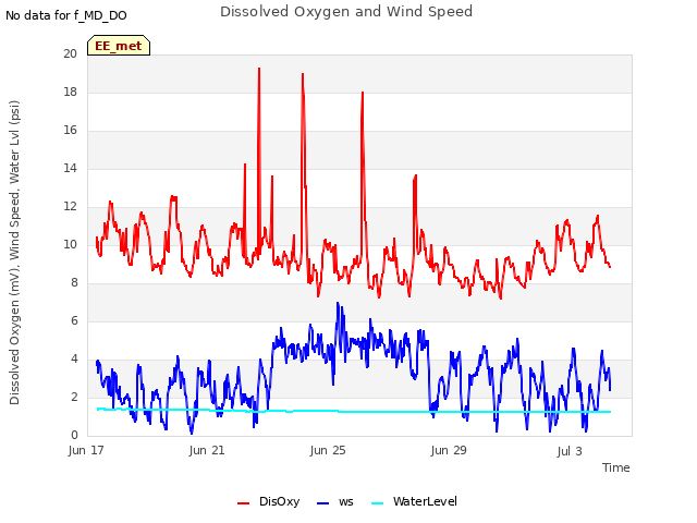 Explore the graph:Dissolved Oxygen and Wind Speed in a new window