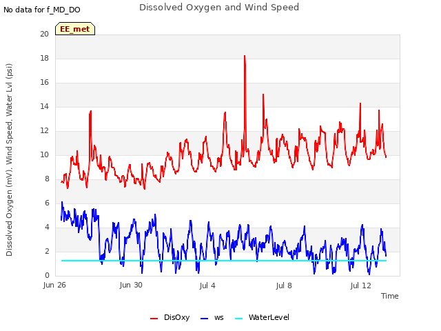 Explore the graph:Dissolved Oxygen and Wind Speed in a new window
