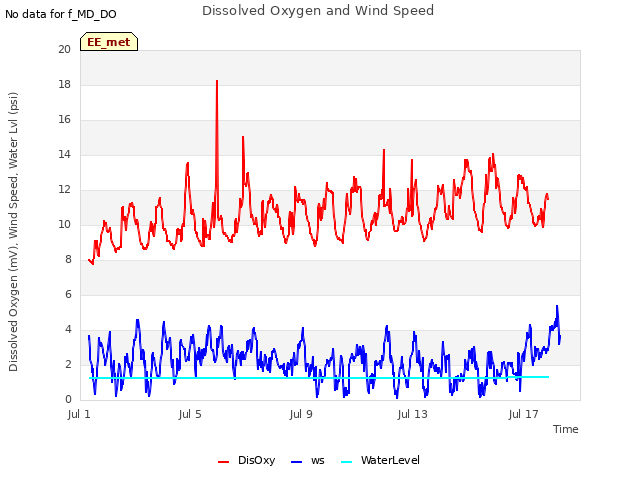 Explore the graph:Dissolved Oxygen and Wind Speed in a new window