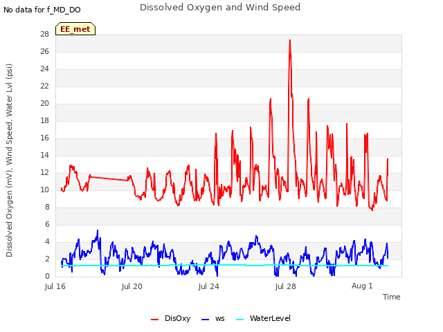 Explore the graph:Dissolved Oxygen and Wind Speed in a new window