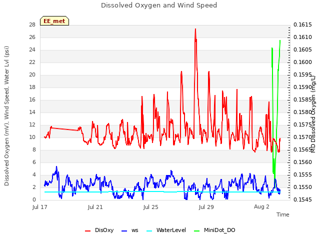 Explore the graph:Dissolved Oxygen and Wind Speed in a new window