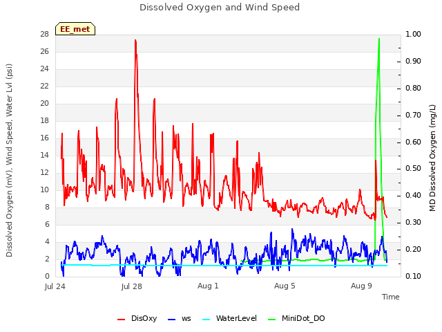 Explore the graph:Dissolved Oxygen and Wind Speed in a new window