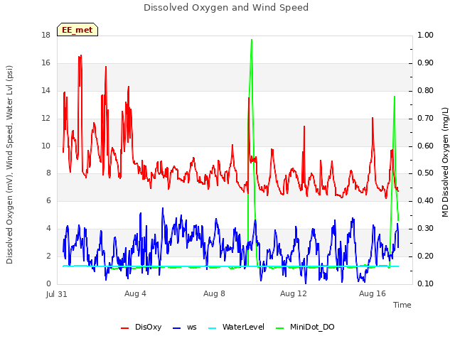 Explore the graph:Dissolved Oxygen and Wind Speed in a new window