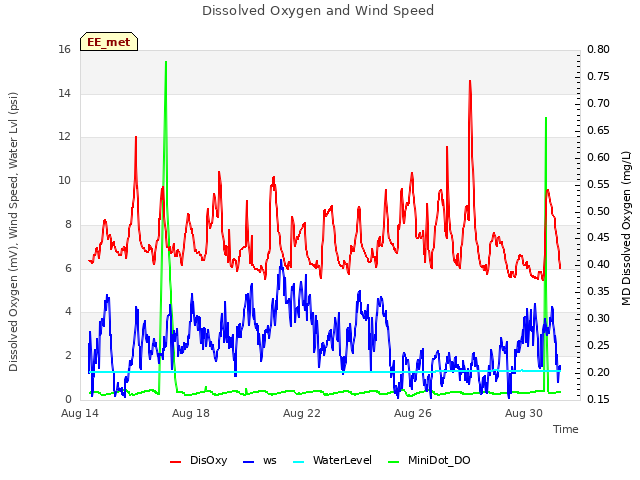 Explore the graph:Dissolved Oxygen and Wind Speed in a new window