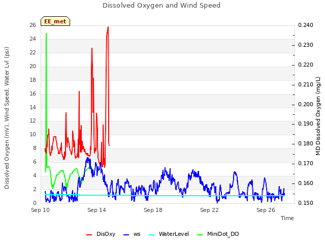 Explore the graph:Dissolved Oxygen and Wind Speed in a new window