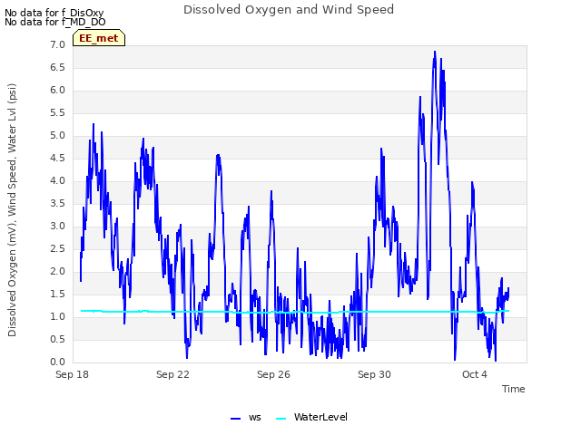 Explore the graph:Dissolved Oxygen and Wind Speed in a new window