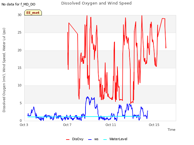 Explore the graph:Dissolved Oxygen and Wind Speed in a new window