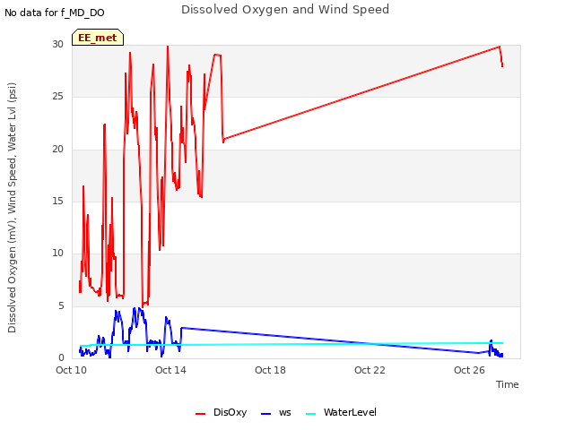 Explore the graph:Dissolved Oxygen and Wind Speed in a new window