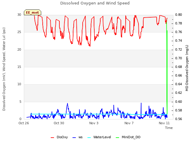 Explore the graph:Dissolved Oxygen and Wind Speed in a new window