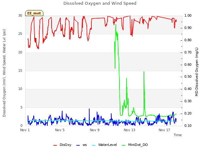 Explore the graph:Dissolved Oxygen and Wind Speed in a new window