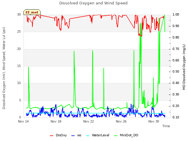 Explore the graph:Dissolved Oxygen and Wind Speed in a new window