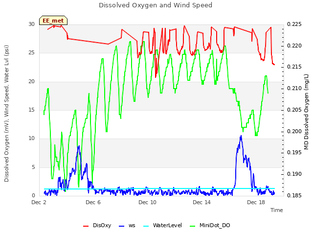 Explore the graph:Dissolved Oxygen and Wind Speed in a new window