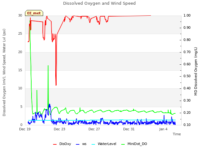 Explore the graph:Dissolved Oxygen and Wind Speed in a new window