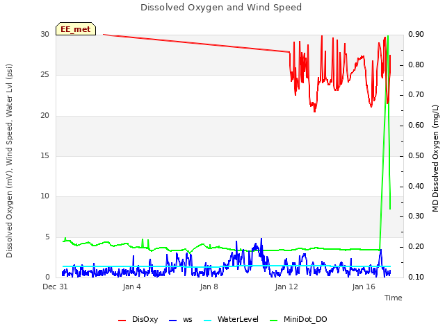 Explore the graph:Dissolved Oxygen and Wind Speed in a new window