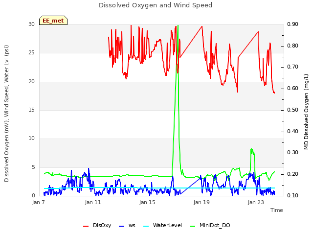 Explore the graph:Dissolved Oxygen and Wind Speed in a new window