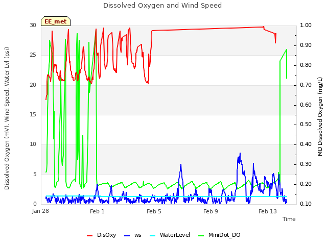 Explore the graph:Dissolved Oxygen and Wind Speed in a new window