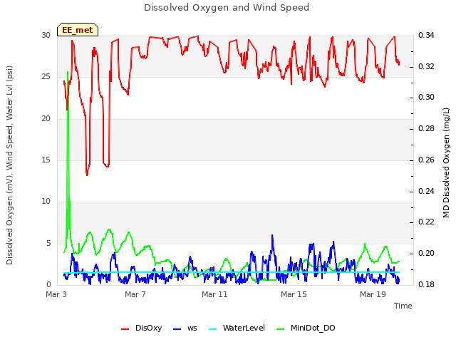 Explore the graph:Dissolved Oxygen and Wind Speed in a new window