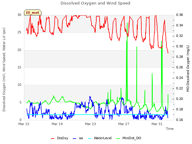 Explore the graph:Dissolved Oxygen and Wind Speed in a new window