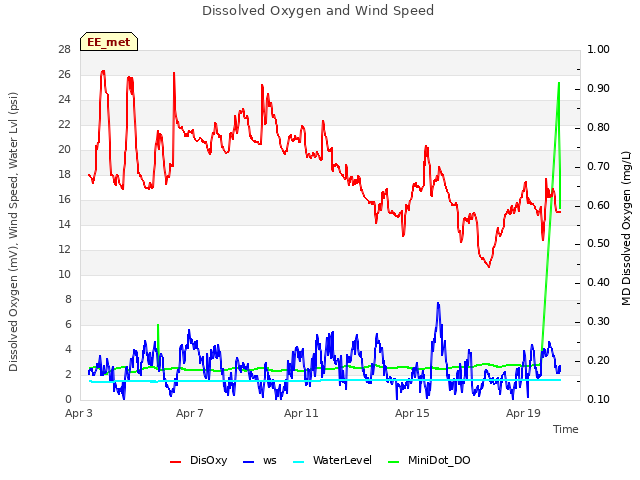 Explore the graph:Dissolved Oxygen and Wind Speed in a new window